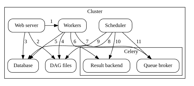 Apache Airflow CeleryExecutor architecture